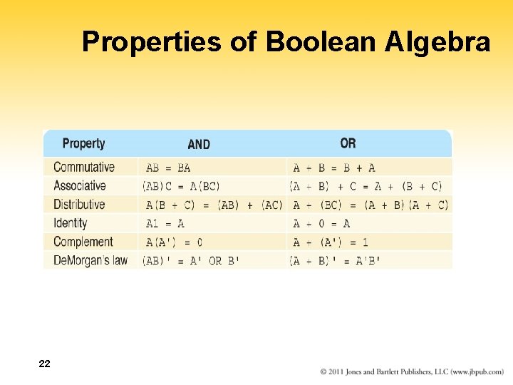 Properties of Boolean Algebra 22 