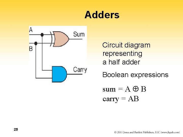 Adders Circuit diagram representing a half adder Boolean expressions sum = A B carry