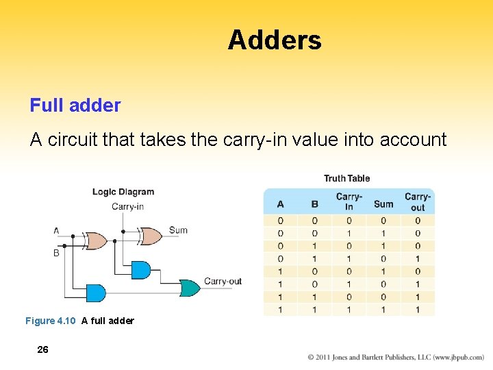 Adders Full adder A circuit that takes the carry-in value into account Figure 4.