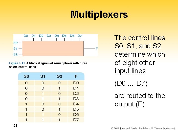 Multiplexers Figure 4. 11 A block diagram of a multiplexer with three select control