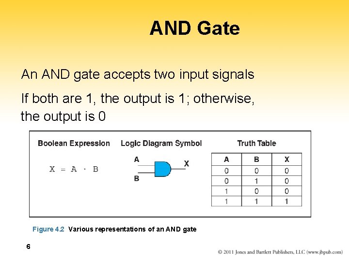 AND Gate An AND gate accepts two input signals If both are 1, the
