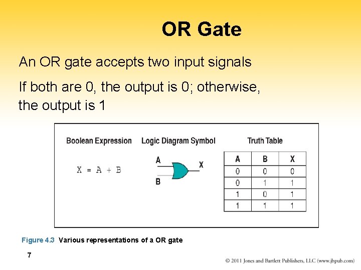 OR Gate An OR gate accepts two input signals If both are 0, the