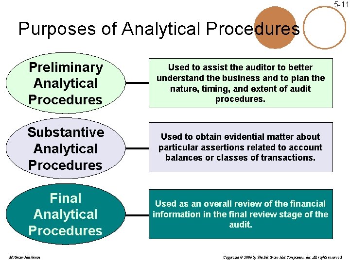 5 -11 Purposes of Analytical Procedures Preliminary Analytical Procedures Used to assist the auditor 5 -11 Purposes of Analytical Procedures Preliminary Analytical Procedures Used to assist the auditor