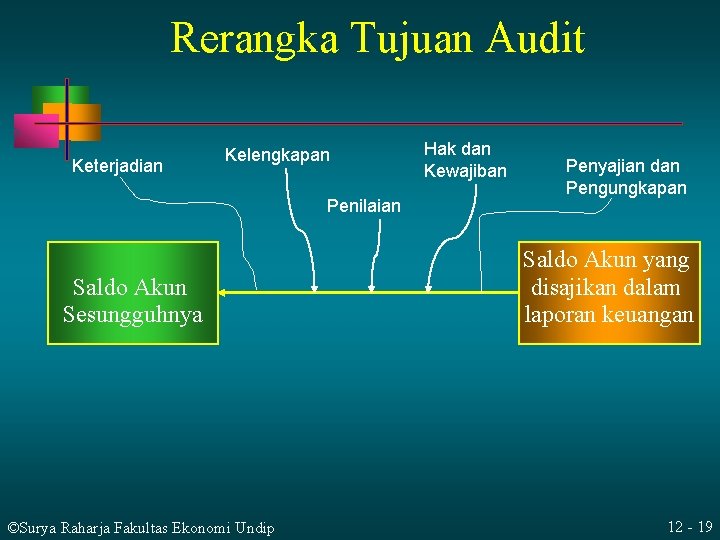 Rerangka Tujuan Audit Keterjadian Kelengkapan Penilaian Saldo Akun Sesungguhnya ©Surya Raharja Fakultas Ekonomi Undip Rerangka Tujuan Audit Keterjadian Kelengkapan Penilaian Saldo Akun Sesungguhnya ©Surya Raharja Fakultas Ekonomi Undip