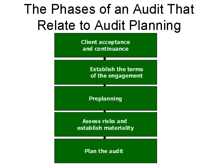 The Phases of an Audit That Relate to Audit Planning Client acceptance and continuance The Phases of an Audit That Relate to Audit Planning Client acceptance and continuance