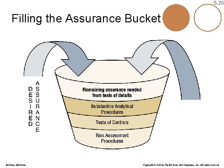 5 -20 Filling the Assurance Bucket Mc. Graw-Hill/Irwin Copyright © 2006 by The Mc. 5 -20 Filling the Assurance Bucket Mc. Graw-Hill/Irwin Copyright © 2006 by The Mc.