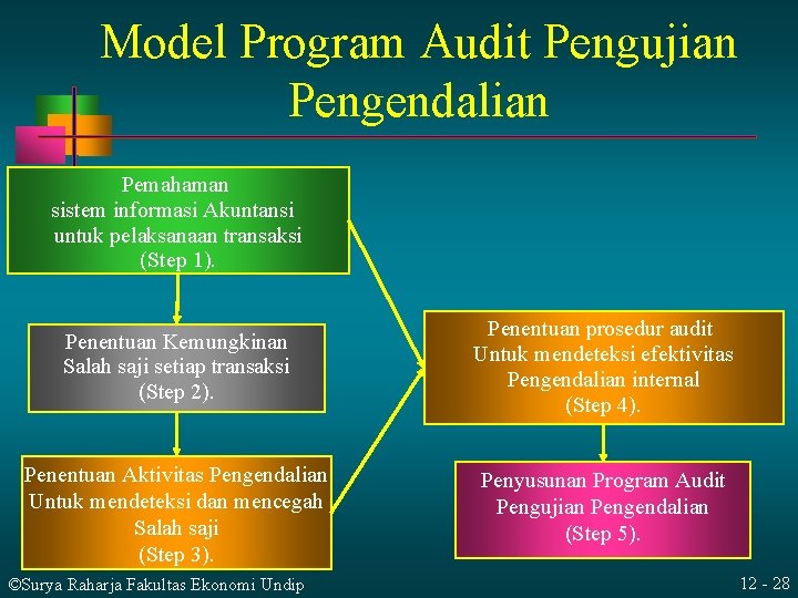 Model Program Audit Pengujian Pengendalian Pemahaman sistem informasi Akuntansi untuk pelaksanaan transaksi (Step 1). Model Program Audit Pengujian Pengendalian Pemahaman sistem informasi Akuntansi untuk pelaksanaan transaksi (Step 1).