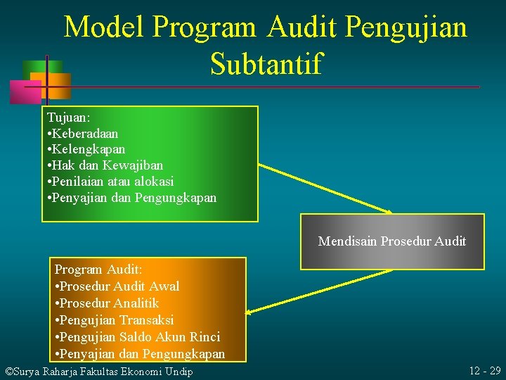 Model Program Audit Pengujian Subtantif Tujuan: • Keberadaan • Kelengkapan • Hak dan Kewajiban Model Program Audit Pengujian Subtantif Tujuan: • Keberadaan • Kelengkapan • Hak dan Kewajiban