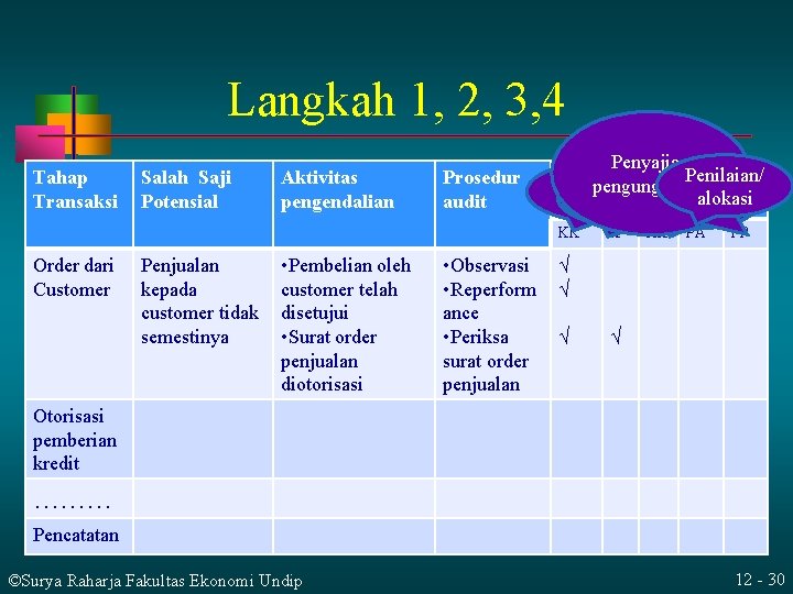 Langkah 1, 2, 3, 4 Tahap Transaksi Salah Saji Potensial Aktivitas pengendalian Prosedur audit Langkah 1, 2, 3, 4 Tahap Transaksi Salah Saji Potensial Aktivitas pengendalian Prosedur audit