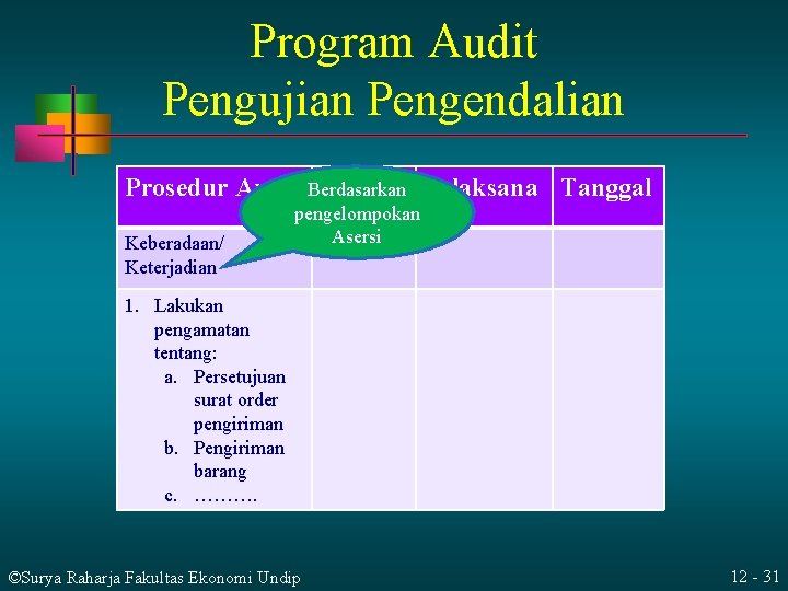 Program Audit Pengujian Pengendalian Prosedur Audit Berdasarkan Indeks Pelaksana Tanggal Keberadaan/ Keterjadian pengelompokan Asersi Program Audit Pengujian Pengendalian Prosedur Audit Berdasarkan Indeks Pelaksana Tanggal Keberadaan/ Keterjadian pengelompokan Asersi
