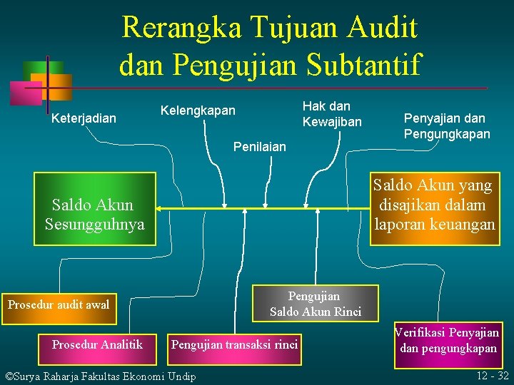 Rerangka Tujuan Audit dan Pengujian Subtantif Keterjadian Hak dan Kewajiban Kelengkapan Penilaian Saldo Akun Rerangka Tujuan Audit dan Pengujian Subtantif Keterjadian Hak dan Kewajiban Kelengkapan Penilaian Saldo Akun