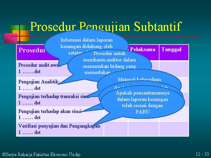 Prosedur Pengujian Subtantif Informasi dalam laporan keuangan didukung oleh Indeks Pelaksana Tanggal Prosedur Audit Prosedur Pengujian Subtantif Informasi dalam laporan keuangan didukung oleh Indeks Pelaksana Tanggal Prosedur Audit