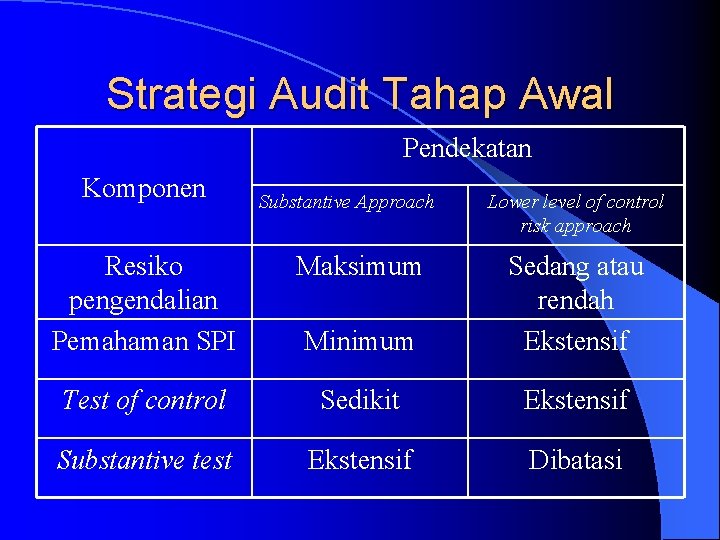 Strategi Audit Tahap Awal Pendekatan Komponen Substantive Approach Lower level of control risk approach Strategi Audit Tahap Awal Pendekatan Komponen Substantive Approach Lower level of control risk approach