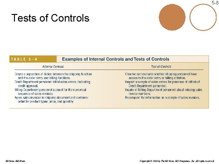 5 -8 Tests of Controls Mc. Graw-Hill/Irwin Copyright © 2006 by The Mc. Graw-Hill 5 -8 Tests of Controls Mc. Graw-Hill/Irwin Copyright © 2006 by The Mc. Graw-Hill