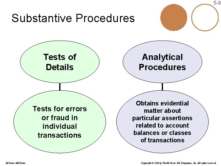 5 -9 Substantive Procedures Mc. Graw-Hill/Irwin Tests of Details Analytical Procedures Tests for errors 5 -9 Substantive Procedures Mc. Graw-Hill/Irwin Tests of Details Analytical Procedures Tests for errors