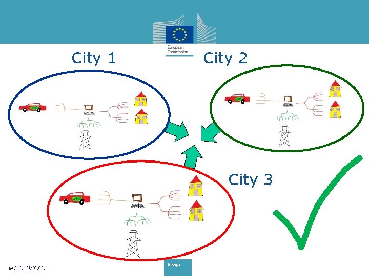 City 1 City 2 City 3 #H 2020 SCC 1 Energy 