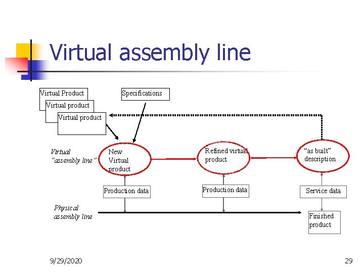 Virtual assembly line Virtual Product Specifications Virtual product Virtual “assembly line” New Virtual product