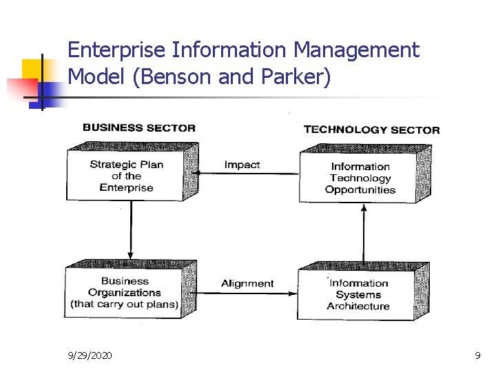 Enterprise Information Management Model (Benson and Parker) 9/29/2020 9 