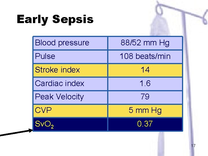 Early Sepsis Blood pressure 88/52 mm Hg Pulse 108 beats/min Stroke index 14 Cardiac