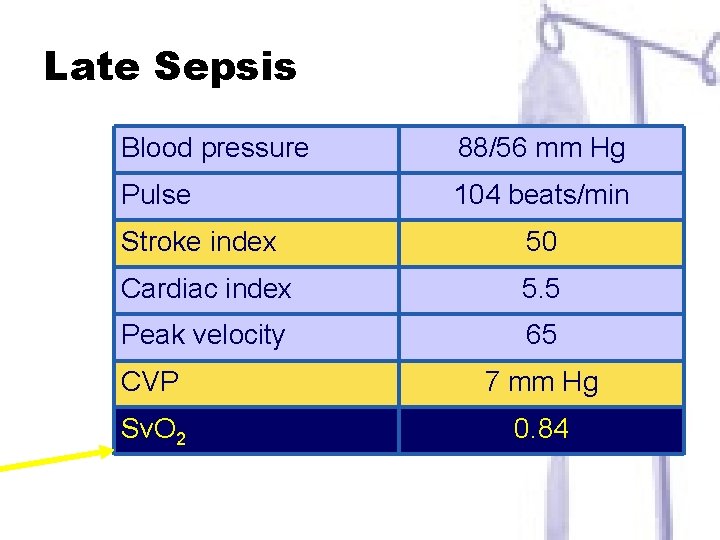 Late Sepsis Blood pressure 88/56 mm Hg Pulse 104 beats/min Stroke index 50 Cardiac