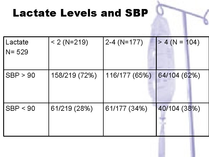 Lactate Levels and SBP Lactate N= 529 < 2 (N=219) 2 -4 (N=177) >