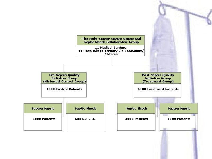The Multi-Center Severe Sepsis and Septic Shock Collaborative Group 11 Medical Centers: 11 Hospitals