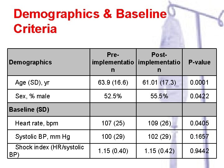 Demographics & Baseline Criteria Demographics Pre. Postimplementatio n n P-value Age (SD), yr 63.