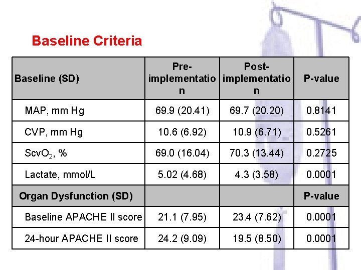 Baseline Criteria Baseline (SD) Pre. Postimplementatio n n P-value MAP, mm Hg 69. 9
