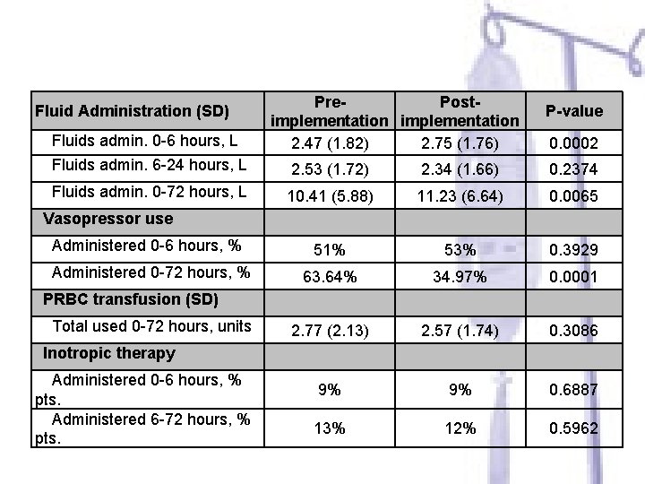 Fluid Administration (SD) Fluids admin. 0 -6 hours, L Pre. Postimplementation 2. 47 (1.