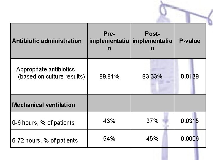 Antibiotic administration Pre. Postimplementatio n n Appropriate antibiotics (based on culture results) 89. 81%