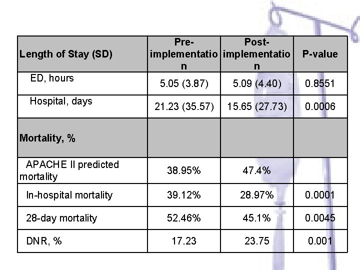 Length of Stay (SD) ED, hours Pre. Postimplementatio n n P-value 5. 05 (3.