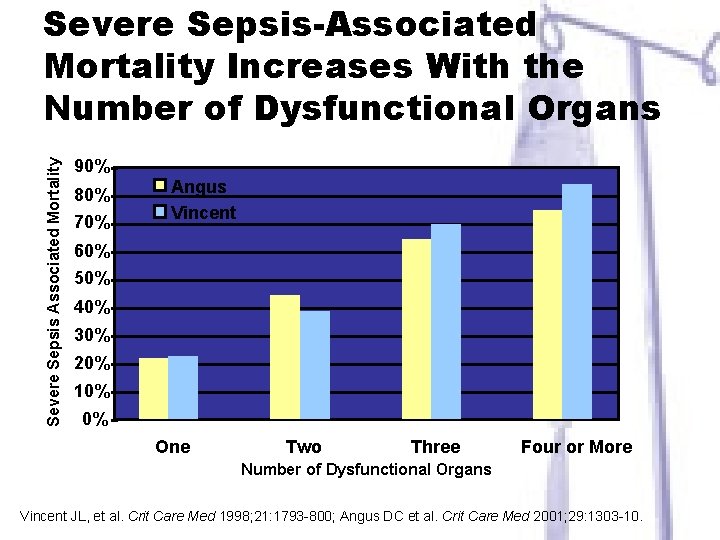 Severe Sepsis Associated Mortality Severe Sepsis-Associated Mortality Increases With the Number of Dysfunctional Organs