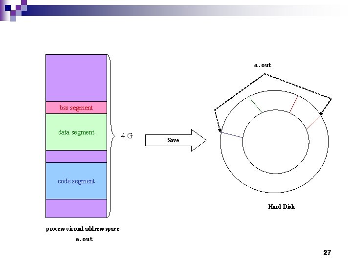 a. out bss segment data segment 4 G Save code segment Hard Disk process a. out bss segment data segment 4 G Save code segment Hard Disk process