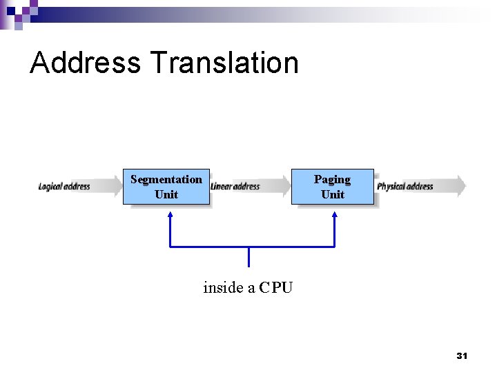 Address Translation Paging Unit Segmentation Unit inside a CPU 31 Address Translation Paging Unit Segmentation Unit inside a CPU 31