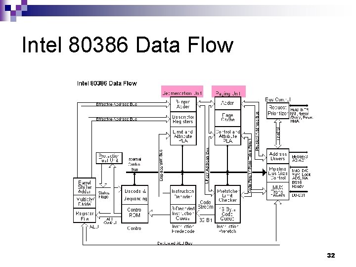 Intel 80386 Data Flow 32 Intel 80386 Data Flow 32