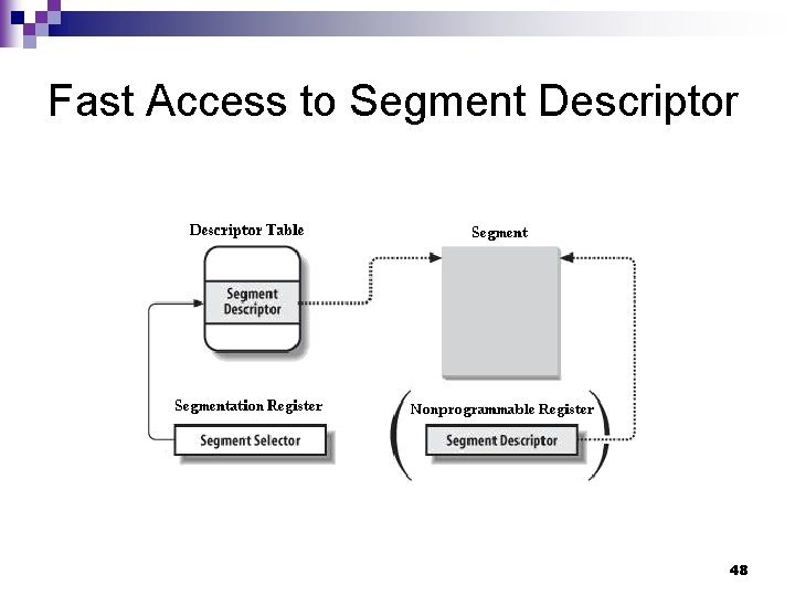 Fast Access to Segment Descriptor 48 Fast Access to Segment Descriptor 48
