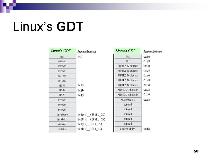 Linux’s GDT 58 Linux’s GDT 58