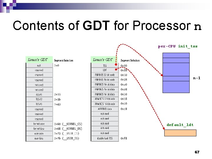 Contents of GDT for Processor n per-CPU init_tss Linux’s GDT n-1 default_ldt 67 Contents of GDT for Processor n per-CPU init_tss Linux’s GDT n-1 default_ldt 67