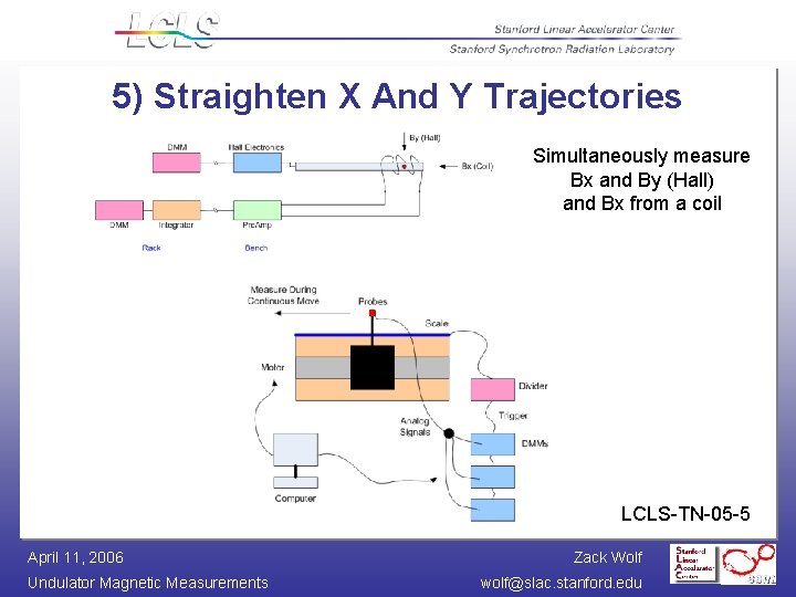 5) Straighten X And Y Trajectories Simultaneously measure Bx and By (Hall) and Bx