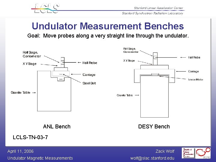 Undulator Measurement Benches Goal: Move probes along a very straight line through the undulator.