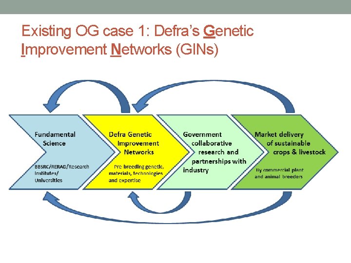 Existing OG case 1: Defra’s Genetic Improvement Networks (GINs) 