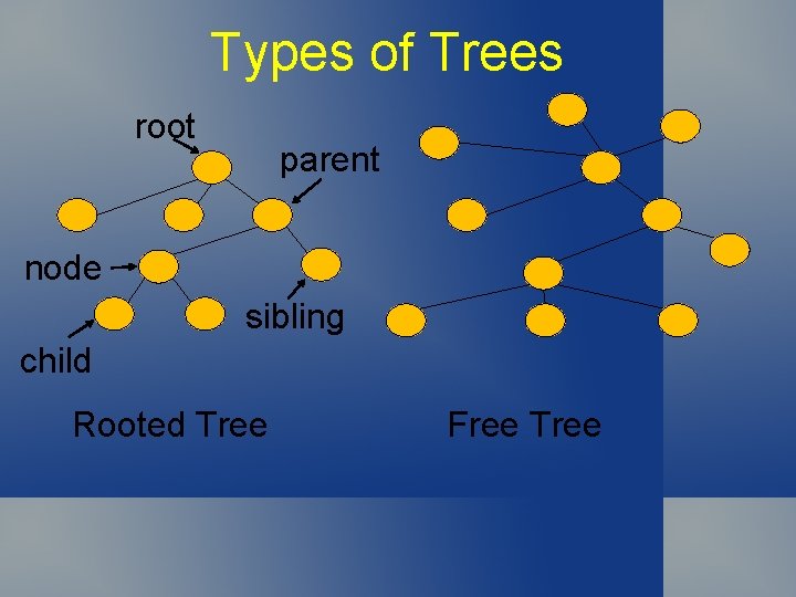 Types of Trees root parent node sibling child Rooted Tree Free Tree 