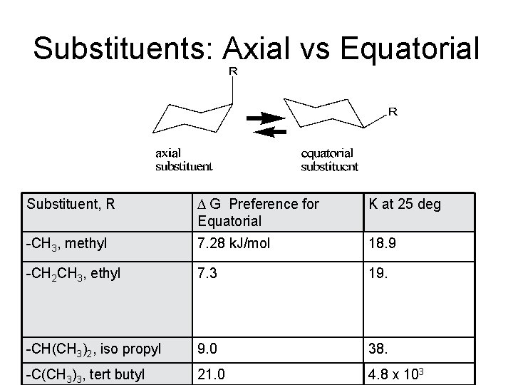 Substituents: Axial vs Equatorial Substituent, R D G Preference for Equatorial K at 25