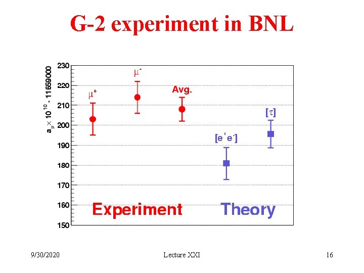 G-2 experiment in BNL 9/30/2020 Lecture XXI 16 G-2 experiment in BNL 9/30/2020 Lecture XXI 16