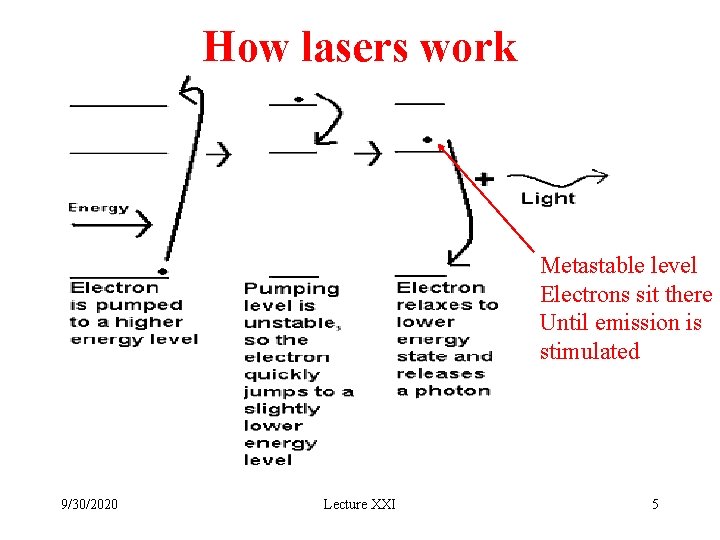 How lasers work Metastable level Electrons sit there Until emission is stimulated 9/30/2020 Lecture How lasers work Metastable level Electrons sit there Until emission is stimulated 9/30/2020 Lecture