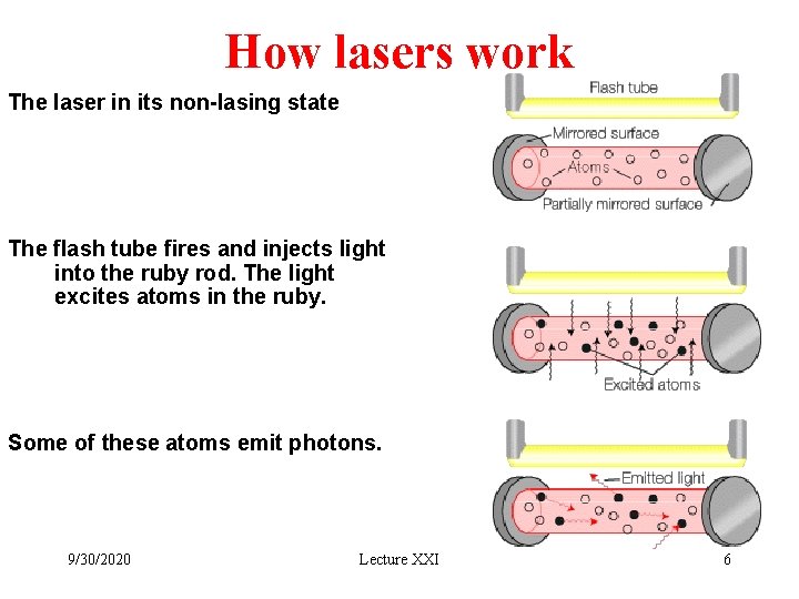 How lasers work The laser in its non-lasing state The flash tube fires and How lasers work The laser in its non-lasing state The flash tube fires and