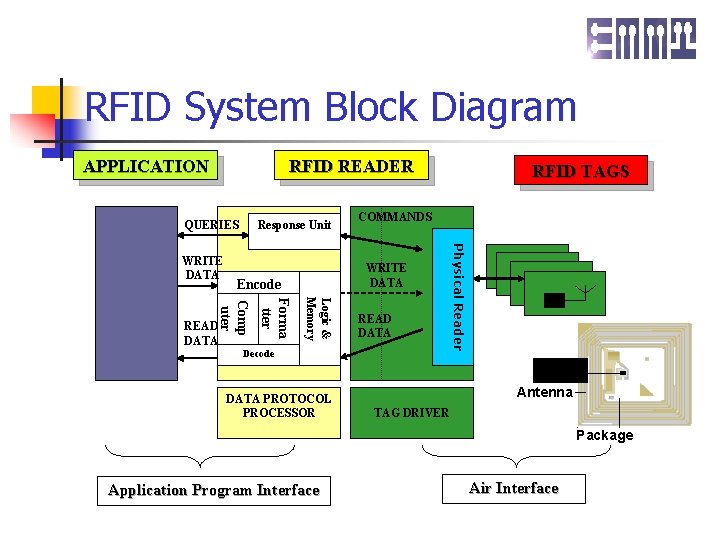 RFID System Block Diagram APPLICATION RFID READER Response Unit QUERIES WRITE DATA Encode Logic