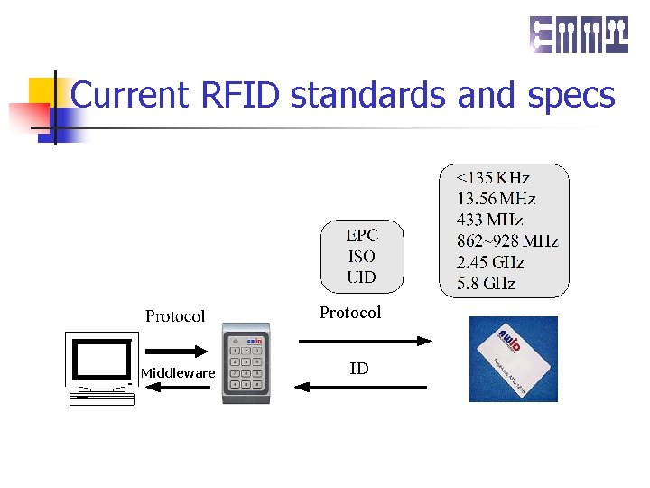 Current RFID standards and specs Protocol Middleware ID 