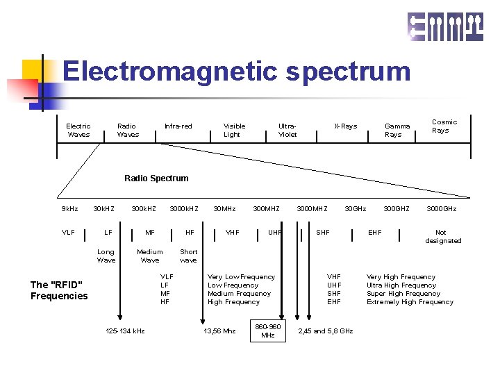 Electromagnetic spectrum Electric Waves Radio Waves Infra-red Visible Light Ultra. Violet X-Rays Gamma Rays