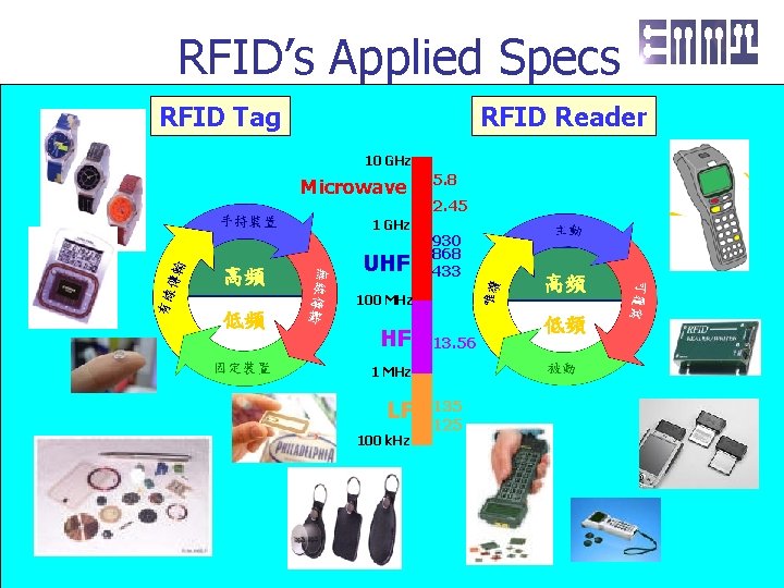 RFID’s Applied Specs RFID Tag RFID Reader 10 GHz Microwave 1 GHz 高頻 UHF